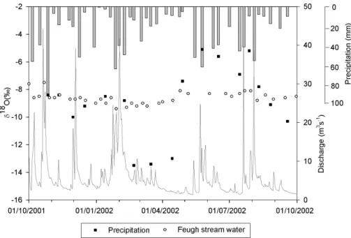 Fig. 2. Temporal variation in precipitation and stream water δ 18 O, annual run-o ff and rainfall for the Feugh catchment (1 October 2001–30 September 2002).