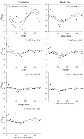 Fig. 6. Fitted annual regression models to δ 18 O for precipitation and stream water in the Feugh