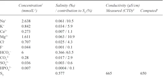 Table 2. Major ion mean concentration (mmol L -1 ) and contribution to the salinity (%) and computed and in situ measured (CTD) conductivity (µS/cm) in Lake Tanganyika surface (070 m) waters.