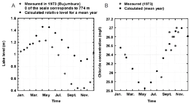 Fig. 4. Comparison between (A) relative levels computed for a mean year and measured in 1973 and (B) surface chloride concentrations computed (0-10 m) for an average year and measured in 1973 (Craig, 1974).
