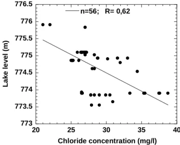 Fig. 5. Statistical relation, from 1939 to 1992, between level and surface water chloride concentration of Lake Tanganyika computed using the mean level for the three years before sampling.(Chloride concentrations from Ricardo (1939), Beauchamp (1940), Sym