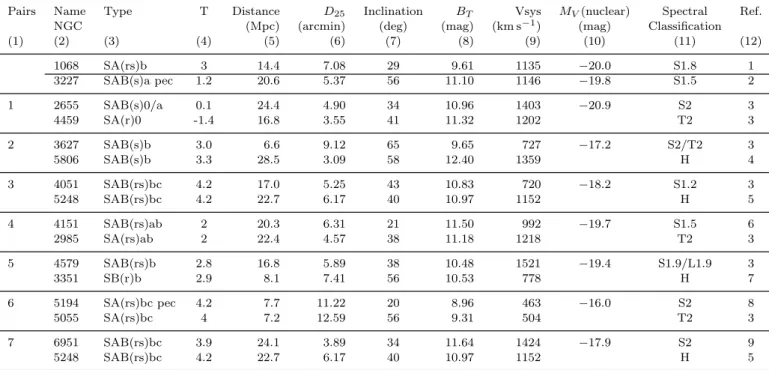 Table 1. Properties of our sample. (1) Pairs identifier, (2) Galaxy name, (3) Hubble Type (NED), (4) Numerical morphological type (LEDA), (5) Distance in Mpc (Ho et al