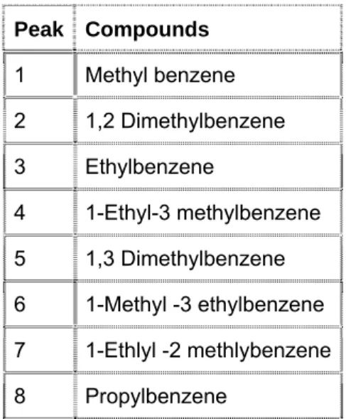 Table 1.  : Alkylbenzenes identified in Senegal samples  