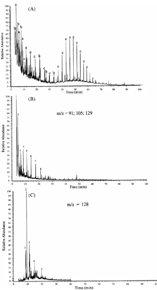 Fig. 6. (A) Gas chromatogram showing relative abundance of major compounds in Senegal samples
