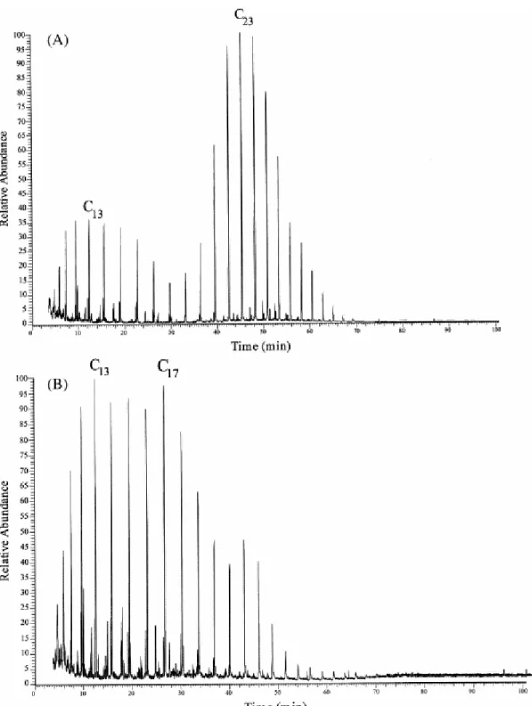 Fig. 7. Gas chromatograms showing n-alkane distributions in Senegal samples. (A) Proximal area with  bimodal distribution; (B) distal showing unimodal distribution