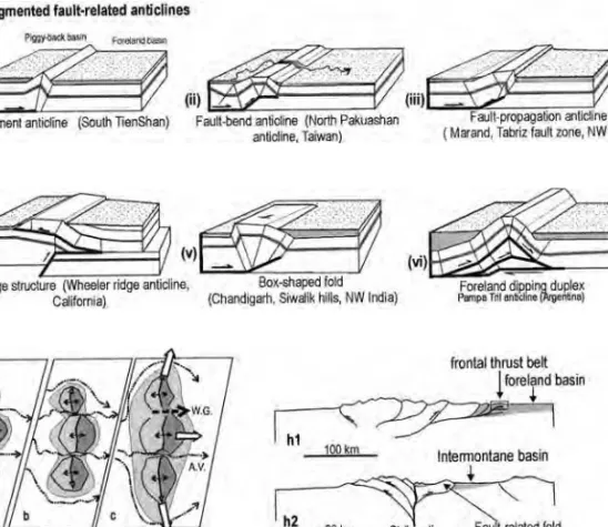 Fig. 1. Schematic diagram showing the development of growing frontal folds. a. unsegmented fault-related anticlines; h1: growing folds in foreland basins (Pakuashan anticline, Taiwan and Chandigarh anticline, NW India); h2: fault-related folds in intermont