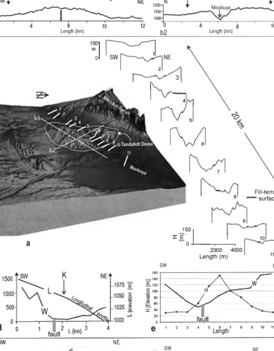Fig. 3. Morphotectonics of the Tandafelt dome. a: DEM of the Tandafelt dome; b: Topo- Topo-graphic cross profiles (location of profiles in fig