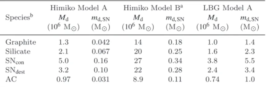 Table 2. Upper limits for the total dust mass ( M d ) and dust mass produced per SN ( m d,SN ).