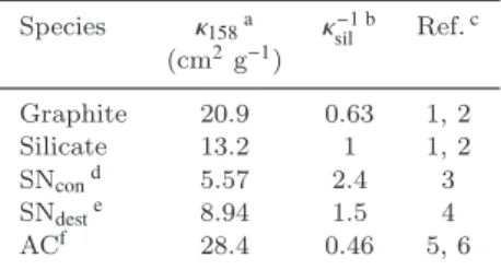 Table 1. Dust properties.