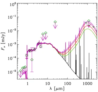 Figure 4. Examples of ﬁtted SEDs for Himiko in Model B with η = 1, T d = 30 K, and δ = −0.4
