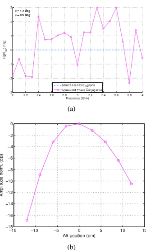 Figure 3 - UWB Phase Conjugation experiment. Time- Time-domain field chart at the instant when the re-emitted wave focuses on A9.