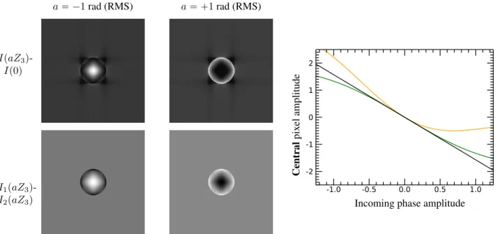 Fig 9 Left pictures: Output maps for the 1-path (top) and 2-paths (bottom) iQuad when ˘1 rad RMS Focus (Z 3 ) goes through the WFS