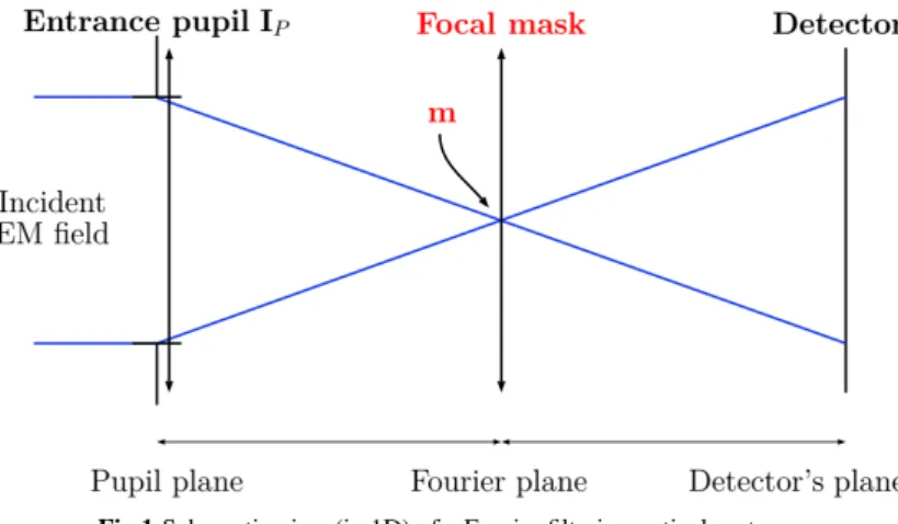 Fig 1 Schematic view (in 1D) of a Fourier filtering optical system.