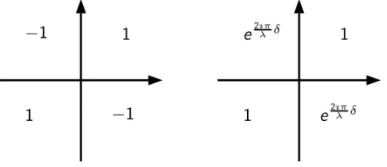 Fig 2 Transparency functions of the coronograph FQPM (left) and its generalization to an arbitrary differential piston δ (right).