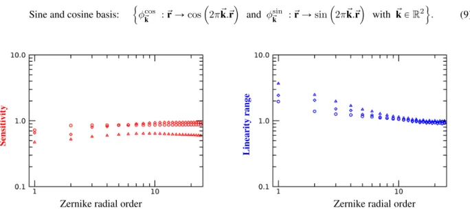 Fig 4 Sensitivity (left) and linearity range (right) with respect to the 25 first Zernike radial orders (which corresponds to around 300 Zernike polynomials)