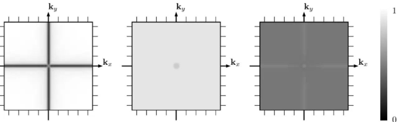 Fig 5 Sensitivity with respect to the phase spatial frequencies ~ k “(k x ,k y ) for the ıQuad (left), Zernike (middle) and Pyramid (right) wave front sensors.