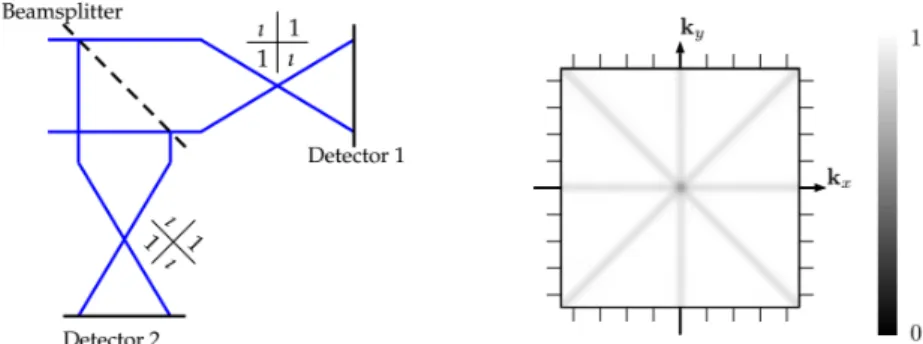 Fig 7 Left: Optical configuration of the 2-paths ıQuad WFS. Right: Sensitivity with respect to the phase spatial frequencies