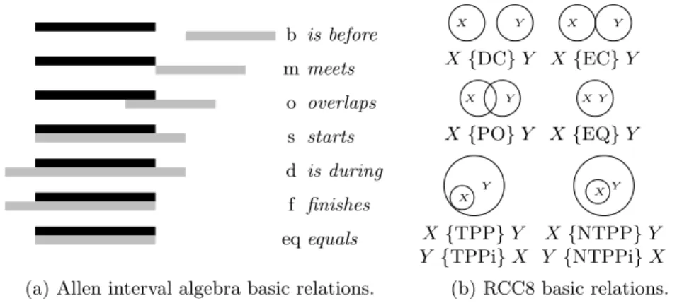 Fig. 2: Two common qualitative algebras.