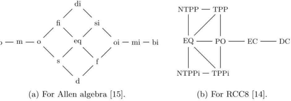 Fig. 3: The relation neighbourhood graphs of two common qualitative algebras.