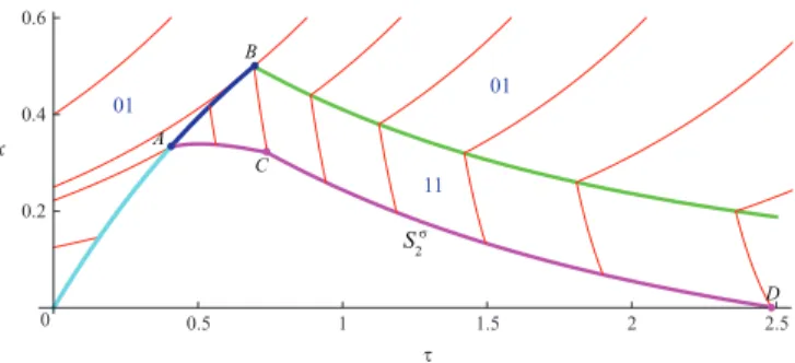 Fig. 4. Construction of the switching curve S σ