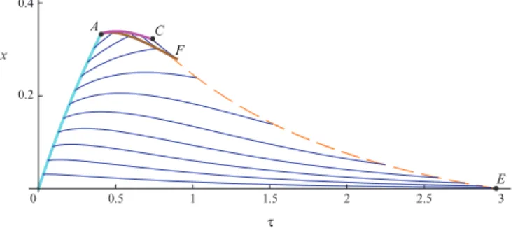 Fig. 8. Singular control v σ on the boundary of the bi-singular domain