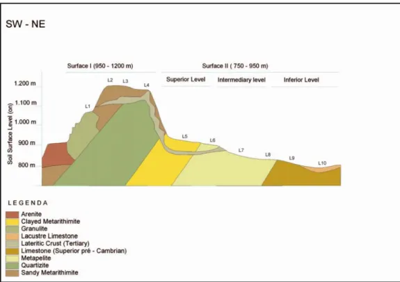 Figure 1 : Position all sampling of the 10 Latosols (L) in each geomorphic surface in the regional topossequence of  Central Plateau – Brazil 