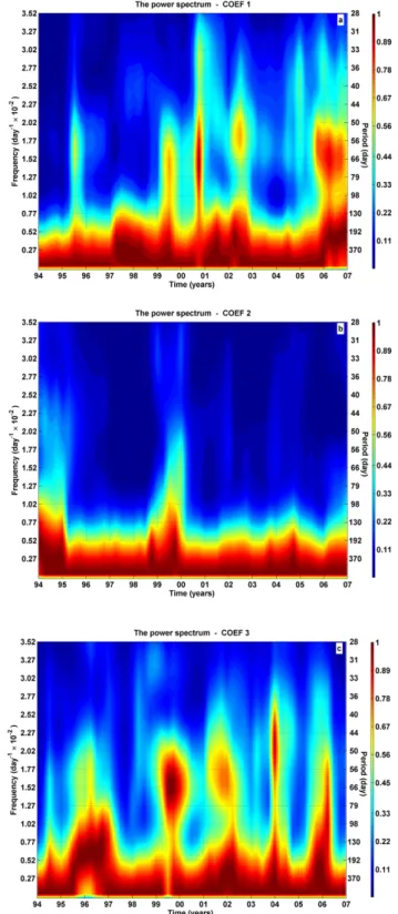 Fig. 1. Normalized time-dependent frequency spectra of empirical orthogonal function coefficients of the SLA