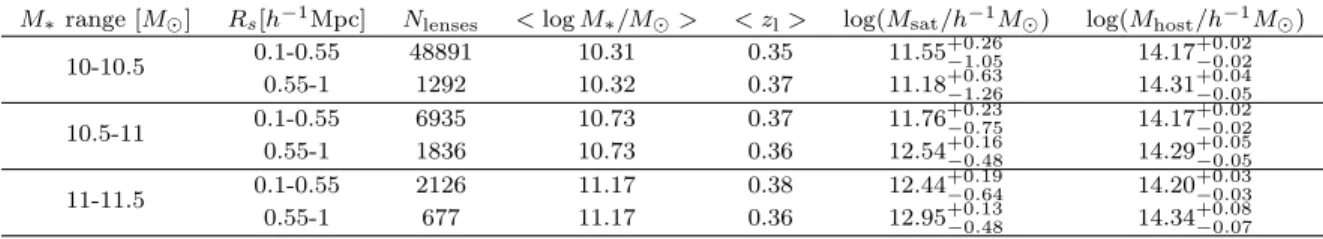 Figure 6. Lensing by the redMaPPer satellite galaxies. The top line shows the lensing signal for the satellites in the inner part of the cluster, with R s ∈ [0.1; 0.55]h −1 Mpc, and the bottom one for the satellites in the outer part, with R s ∈ [0.55; 1]h