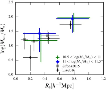 Figure 10. Same as figure 8 zoomed on the two higher stellar mass bins. We show two possible scenario to explain our  obser-vations: the black arrows would represent a stripping of the dark matter at fixed stellar mass, while the green arrows represent a c