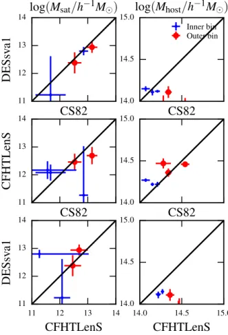Figure B2. Top panel: best-fit results for the satellite masses computed using only the CFHTLenS source catalogue