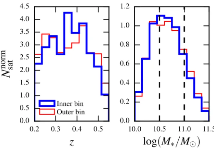 Figure 5. Redshift (left panel) and stellar mass (right panel) distribution of the satellite galaxies in the combined catalogue, for the galaxies in the inner radial bin (R s ∈ [0.1; 0.55]h −1 Mpc) in blue and the outer radial bin (R s ∈ [0.55; 1]h −1 Mpc)