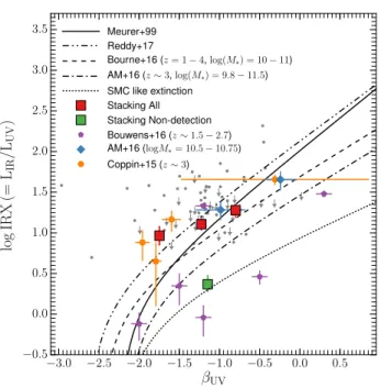 Figure 3. IRX–β UV diagram from several previous studies. Our results of individual detections and 3 σ upper limits are shown as grey dots and arrows