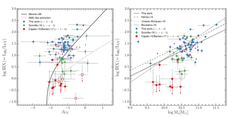 Figure 4. IRX-β UV and IRX– M ∗ diagrams at z = 3 − 6 utilising ancillary datasets from Scoville et al