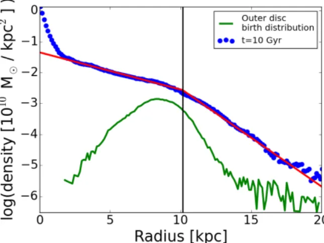 Figure 12. Mean inside-out migration distance of the stars end- end-ing up in the outer disc, as a function of the initial spin parameter λ, for sample A+B.