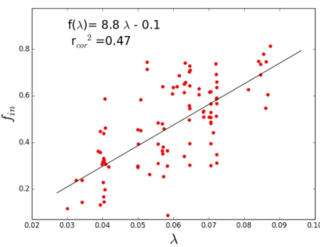 Figure 13. Fraction of outer disc stars which were born in the inner disc, as a function of the spin parameter λ, for sample A+B.