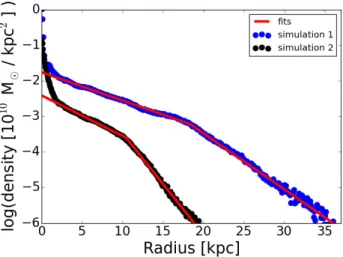 Figure 1. Projected surface stellar density radial profiles for two simulations, together with the corresponding fits for the disc part.
