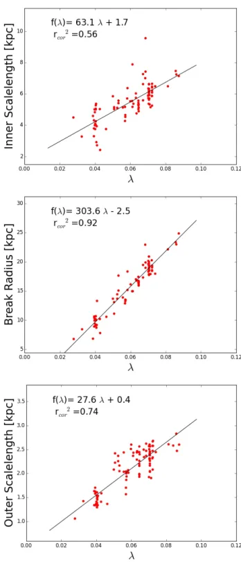 Figure 2. Cylindrical radius containing 95 per cent of the stellar mass at the final state, as a function of the spin parameter λ computed at the initial state, for the simulations of sample A.