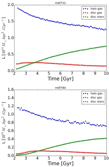 Figure 5. Total mass of the gaseous halo, the gaseous disc and the stellar disc as a function of time for two simulations, mdf732 (high λ, upper pannel) and mdf780 (low λ, lower pannel).