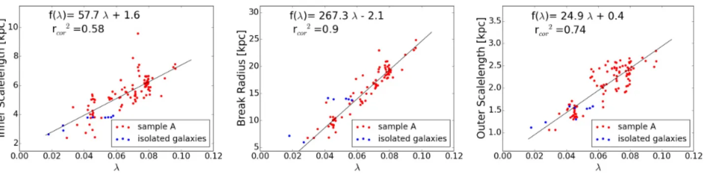 Figure 8. Same plots as in Fig. 3, but adding simulations of isolated galaxies (in blue).