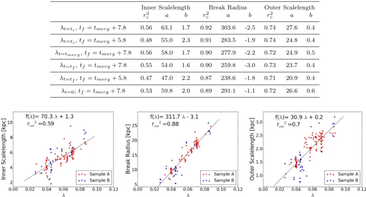 Table 1. Parameters of the linear fits for different plots of λ versus the inner scalelength, break radius and outer scalelength