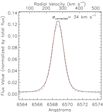 Figure 8. Integrated Hα profile of 30 Doradus, derived from the whole data cube (black continuous line)
