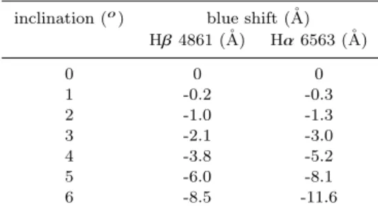 Table B1. Wavelength blueshift of interference filter transmis- transmis-sion curves
