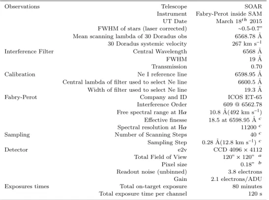 Table 1. Journal of Perot-Fabry observations