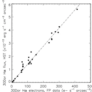 Figure 4. Flux calibration of the SAM-FP data of 30 Doradus using an archival HST image of the region