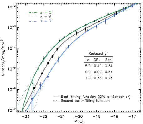 Figure 10. The best-fitting DPL and Schechter function fits to a selection of observations of the rest-frame UV LF at z = 5, 6 and 7 (green, black and blue lines/points, respectively)