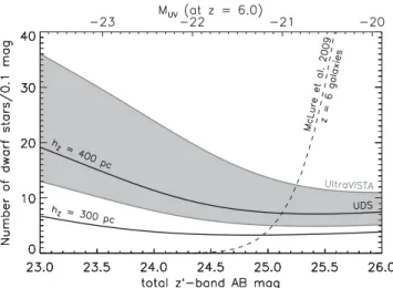 Figure 2. The total number of dwarf stars (with spectral types M4–T8) predicted in the 0.62 deg 2 UltraVISTA/COSMOS DR2 field is shown as the grey shaded region, and the corresponding values for the 0.74 deg 2 UDS/SXDS field are shown as the black lines