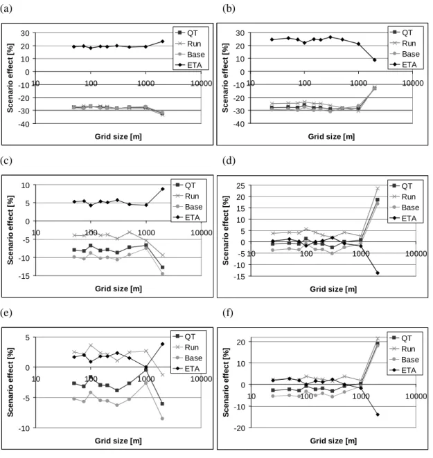 Fig. 6. Dependence of relative scenario effects (= ((current – scenario)/current)) on grid size for the Dill catchment (a, b, c) and the upper Dill subcatchment (d, e, f): scenarios with target field sizes of 0.5 ha (a, d), 1.5 ha (b, e) and 5.0 ha (c, f);