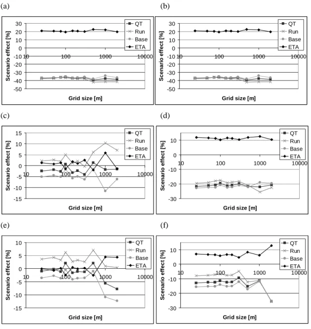 Fig. 7. Dependence of relative scenario effects (= ((current – scenario)/current)) on grid size for the Dietzh¨olze (a, b, c) and the Aar subcatchment (d, e, f): scenarios with target field sizes of 0.5 ha (a, d), 1.5 ha (b, e) and 5.0 ha (c, f); QT = stre