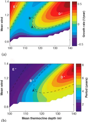 Fig. 10. Dependence of (a) growth rate (σ r in yr −1 ) and (b) period (2π/σ i in yr −1 ) of the ENSO mode on the mean wind stress (in units of 0.5 cm 2 s −2 ) and the mean thermocline depth (in m)  (Fe-dorov and Philander, 2000).