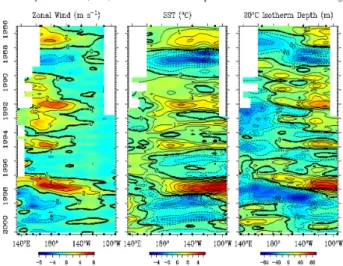 Fig. 1. (a) Sea-surface temperature anomaly field of December 1997, at the height of the 1997/1998 El Ni˜no